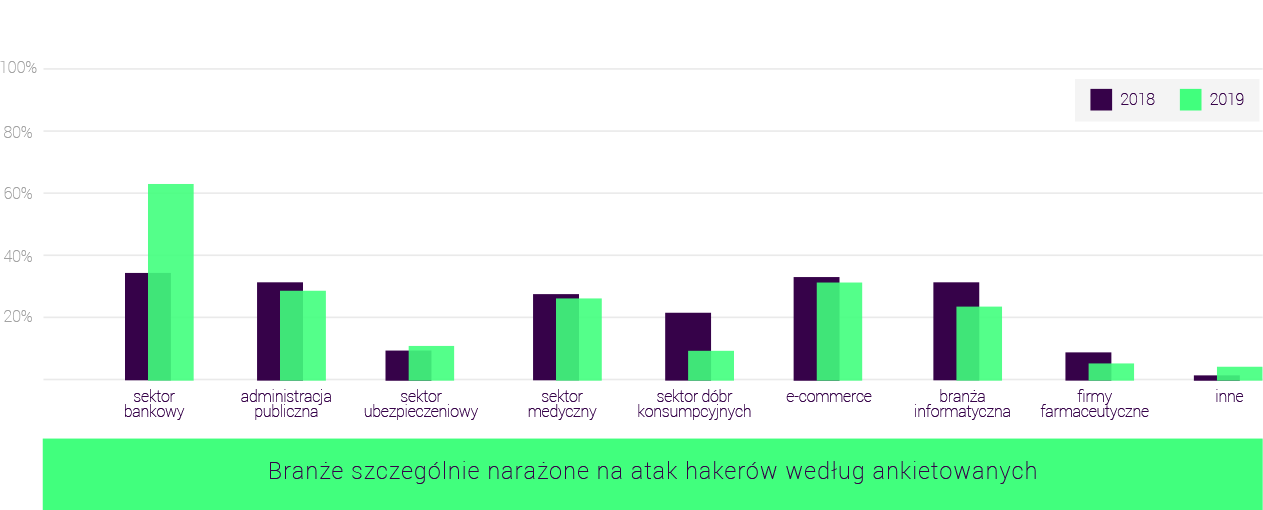 Wykres przedstawiający branże szczególnie narażone na atak hakerów według ankietowanych