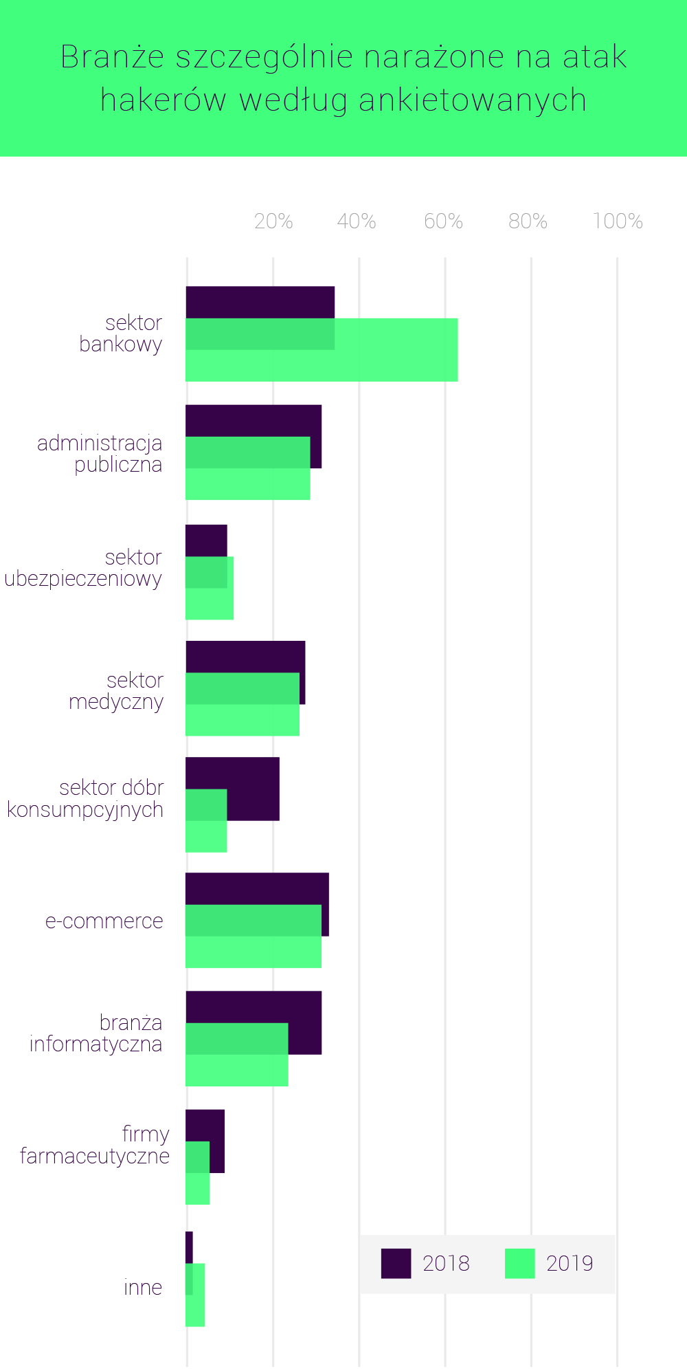 Wykres przedstawiający branże szczególnie narażone na atak hakerów według ankietowanych