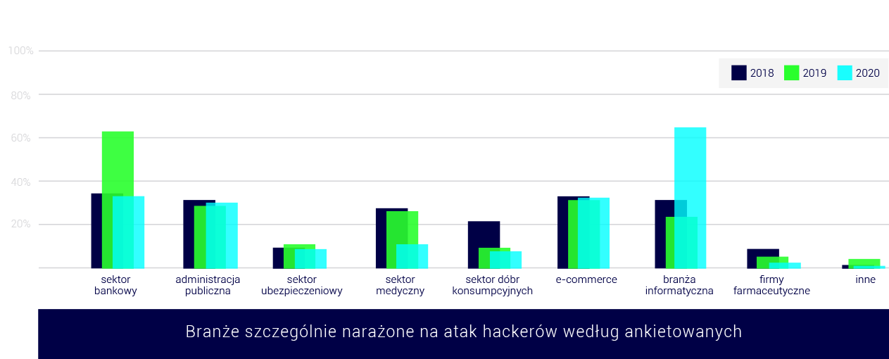 Wykres przedstawiający branże szczególnie narażone na atak hakerów według ankietowanych