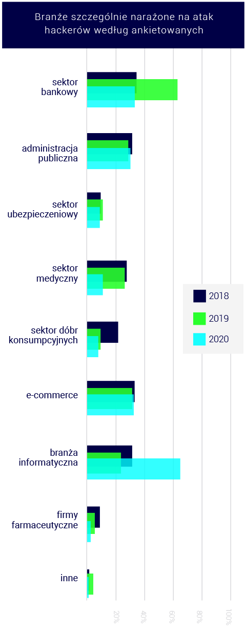 Wykres przedstawiający branże szczególnie narażone na atak hakerów według ankietowanych